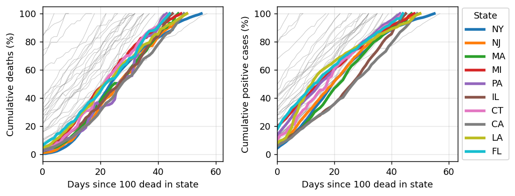 Top 10 States: Cumulative Percent of Deaths and Positive Cases