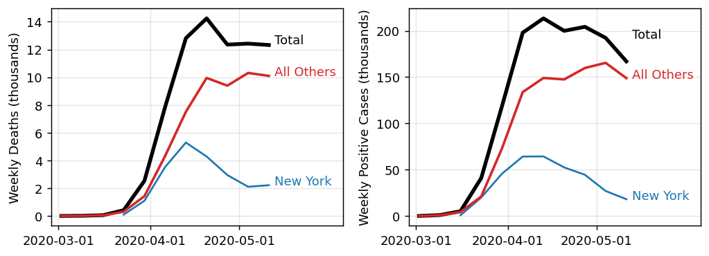 New York vs the rest of US