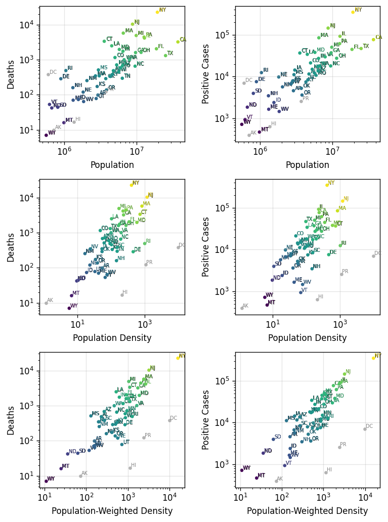 Deaths and Positive Cases vs Population