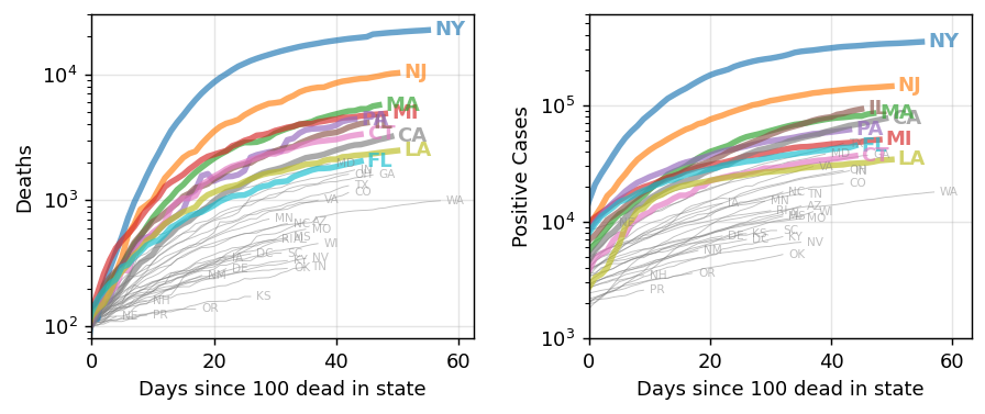 Top 10 States: Deaths and Positive Cases