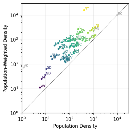 Population-Weighted Density