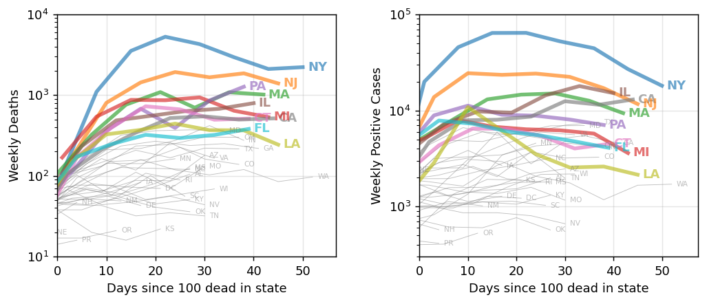 Top 10 States: Weekly Deaths and Positive Cases