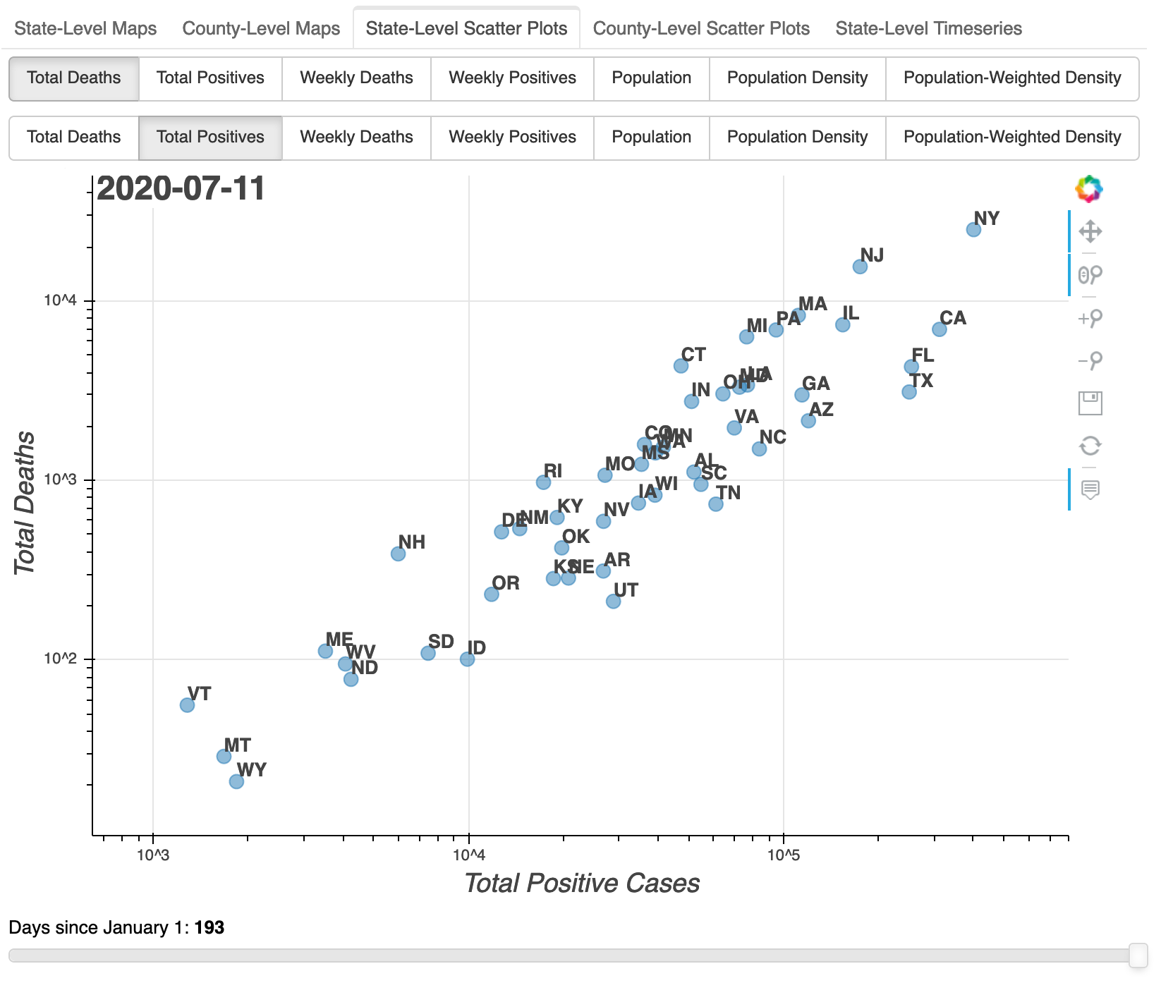 COVID-19 Dashboard: State-Level Scatter Plots