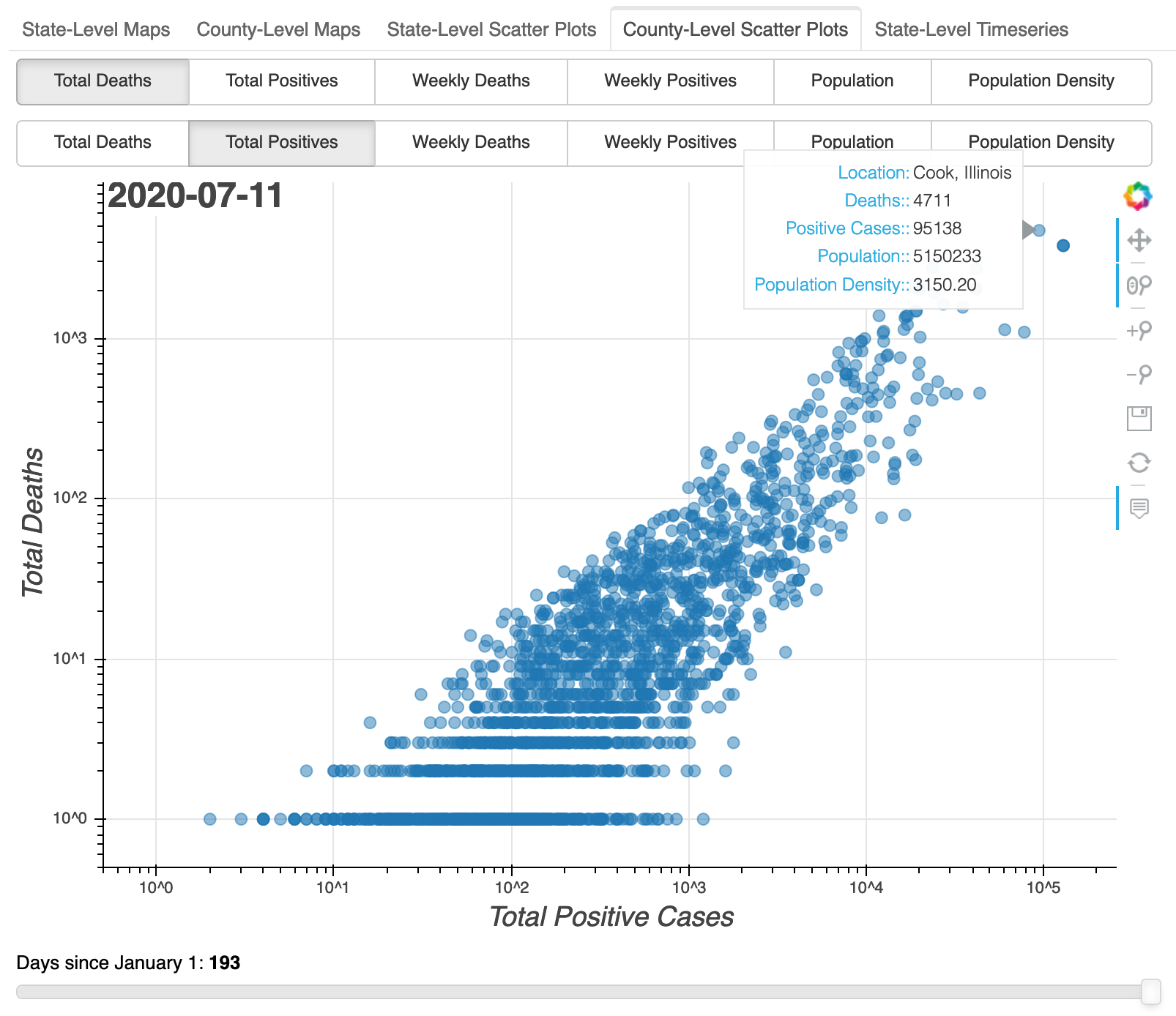 COVID-19 Dashboard: County-Level Scatter Plots