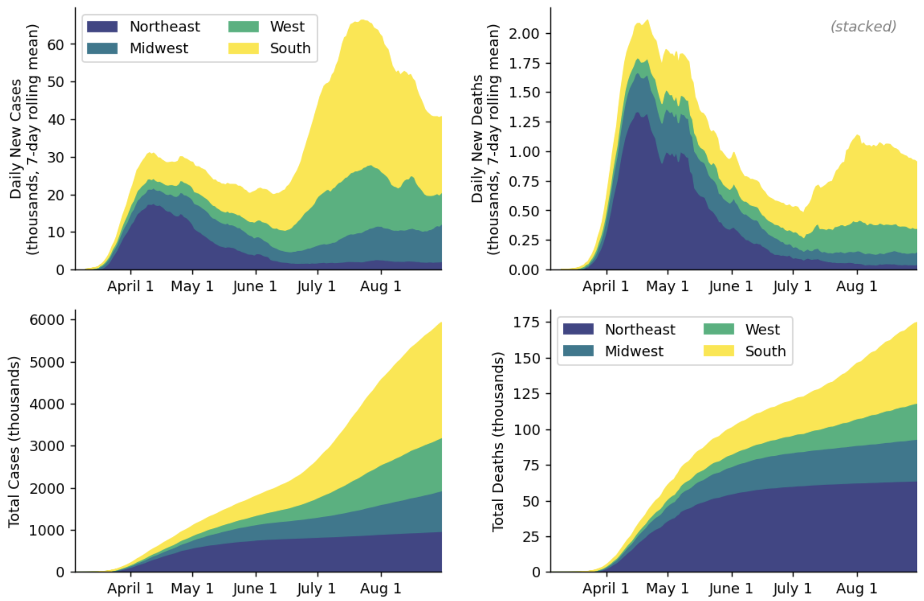 Counts vs time by region