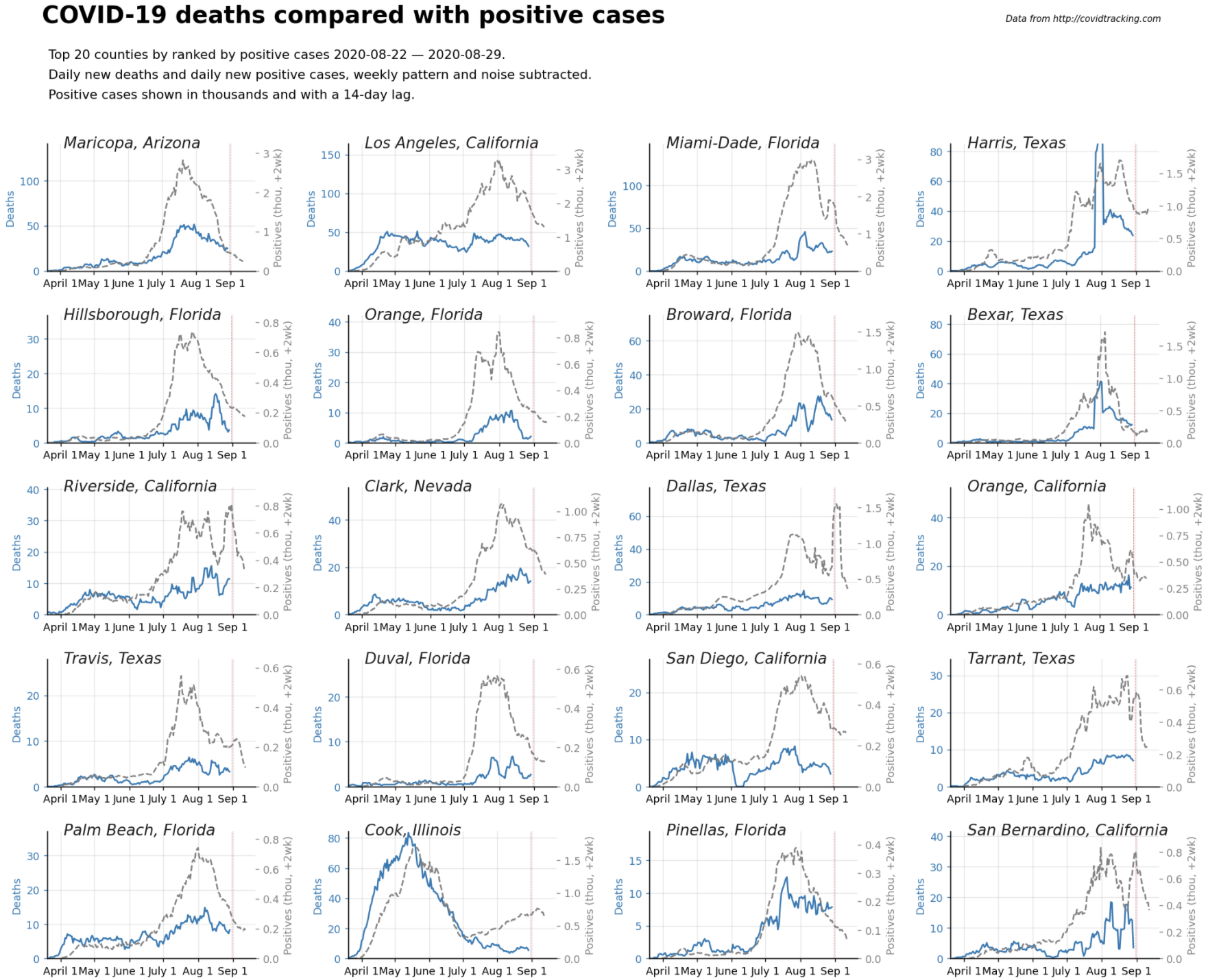 Deaths and lagged positive cases by county