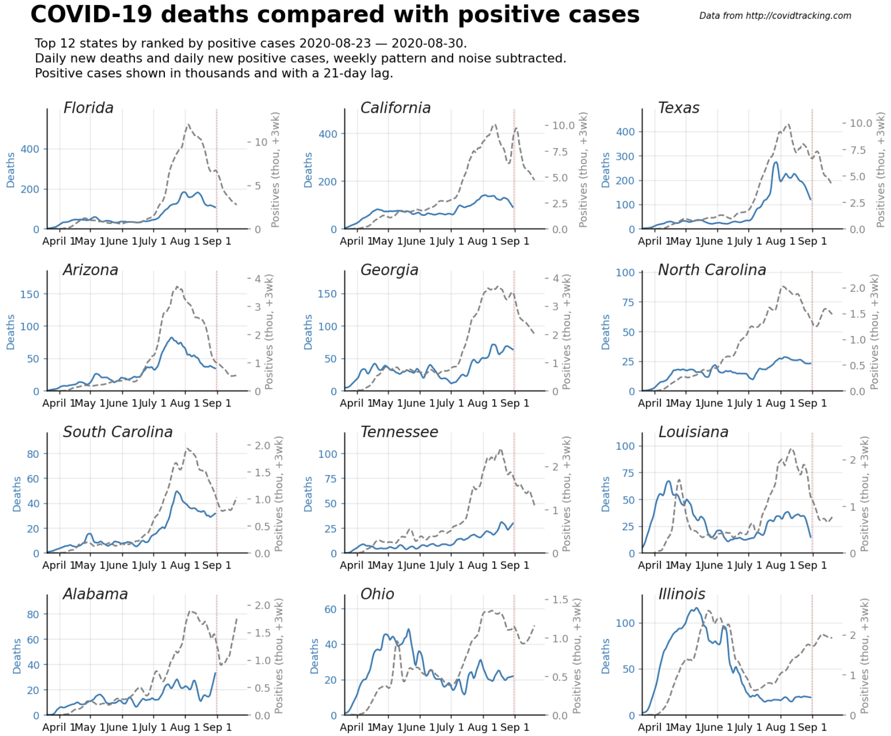 Deaths and lagged positive cases by state